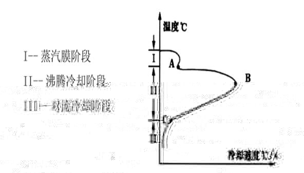 瑞典IVF冷却特性测试仪——有效分析淬火介质冷却特性的仪器